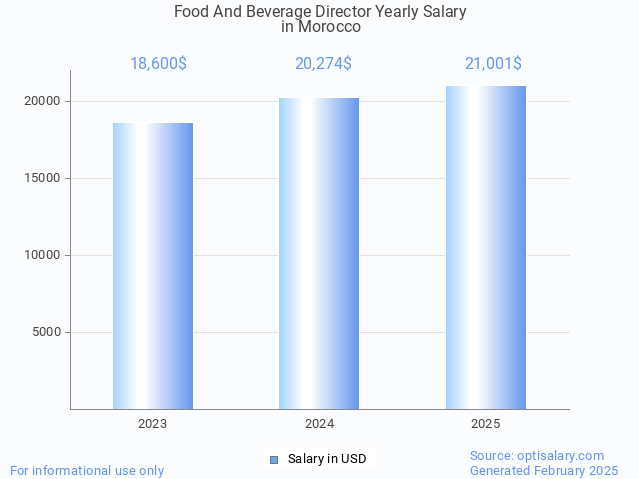 food and beverage director salary in morocco 2025 food and beverage director salary in morocco 2025