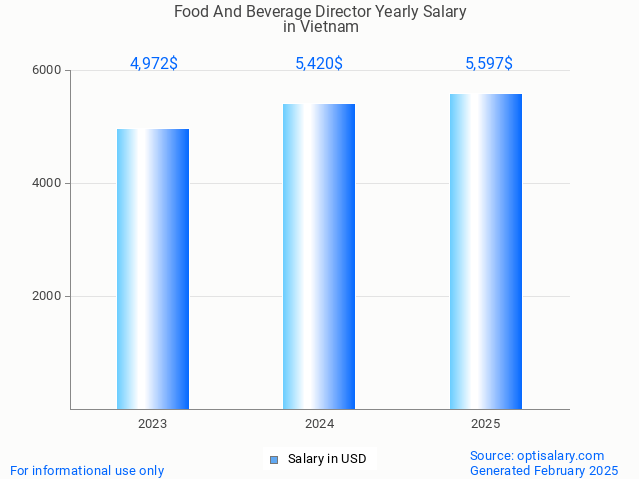 food and beverage director salary in vietnam 2025 food and beverage director salary in vietnam 2025