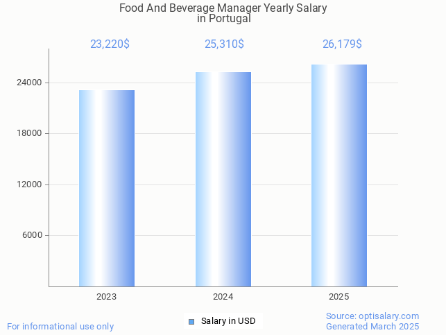 food and beverage manager salary in portugal 2025 food and beverage manager salary in portugal 2025