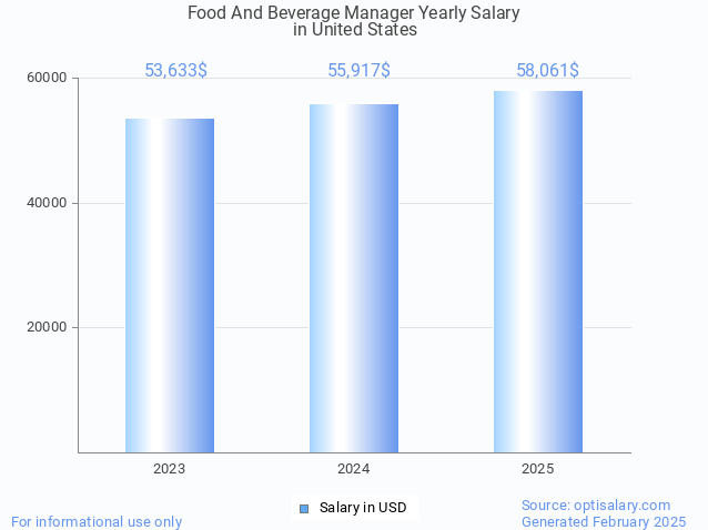 food and beverage manager salary in united states 2025 food and beverage manager salary in united states 2025