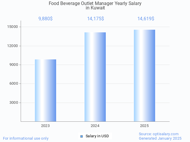 food beverage outlet manager salary in kuwait 2025 food beverage outlet manager salary in kuwait 2025