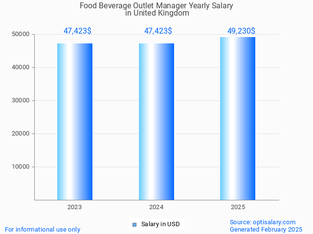 food beverage outlet manager salary in united kingdom 2025 food beverage outlet manager salary in united kingdom 2025