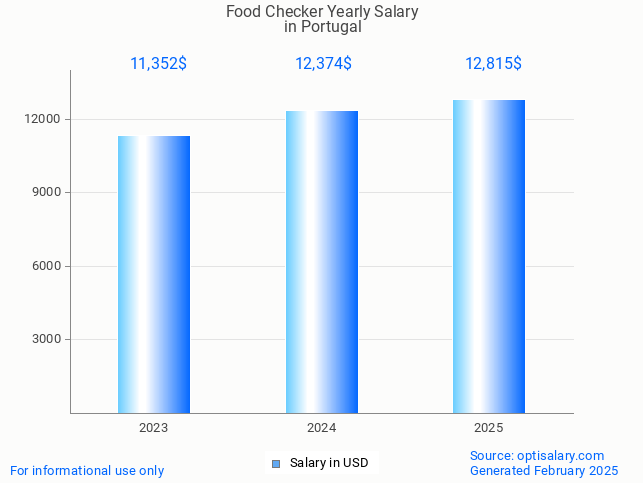 food checker salary in portugal 2025 food checker salary in portugal 2025