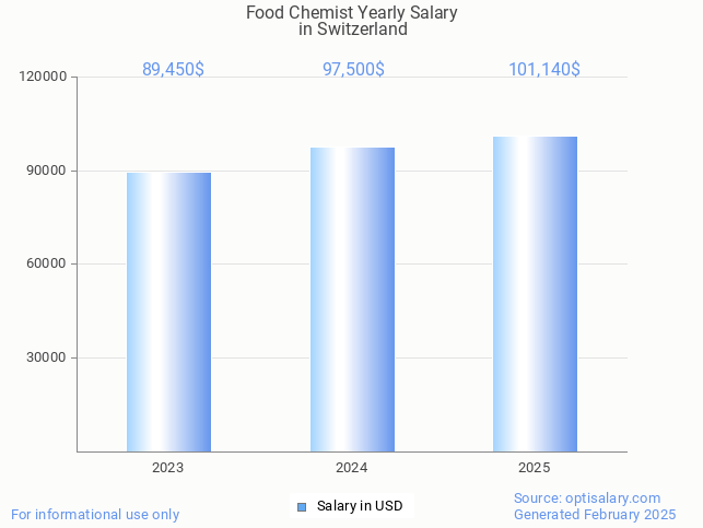 food chemist salary in switzerland 2025 food chemist salary in switzerland 2025