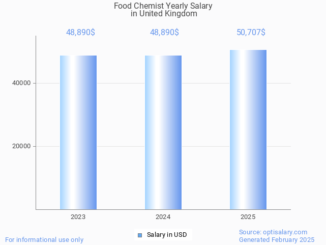 food chemist salary in united kingdom 2025 food chemist salary in united kingdom 2025