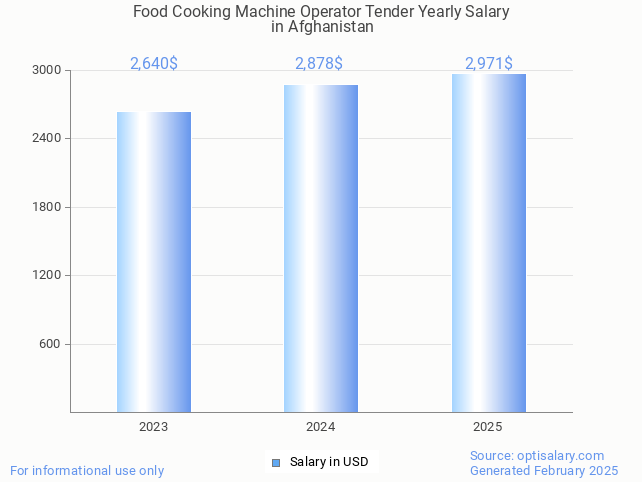 food cooking machine operator tender salary in afghanistan 2025