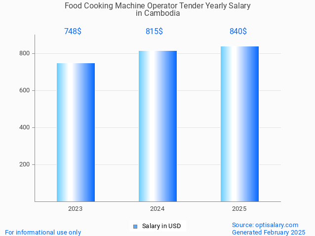food cooking machine operator tender salary in cambodia 2025 food cooking machine operator tender salary in cambodia 2025