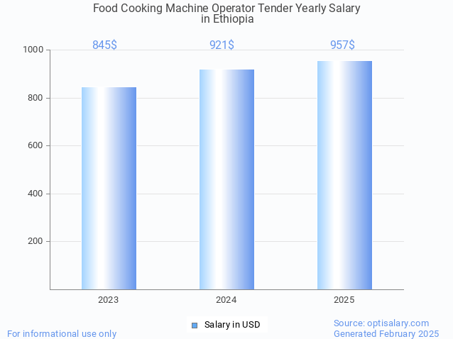 food cooking machine operator tender salary in ethiopia 2025 food cooking machine operator tender salary in ethiopia 2025