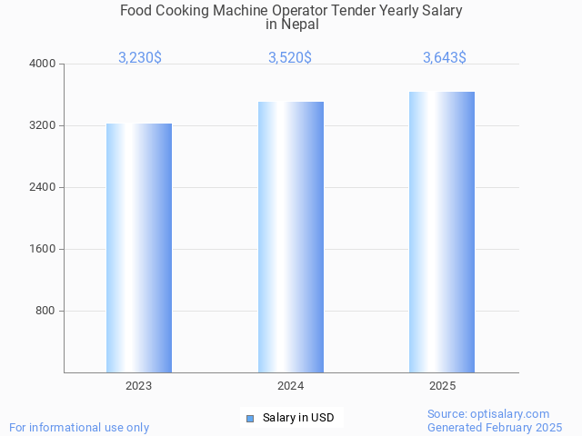 food cooking machine operator tender salary in nepal 2025 food cooking machine operator tender salary in nepal 2025