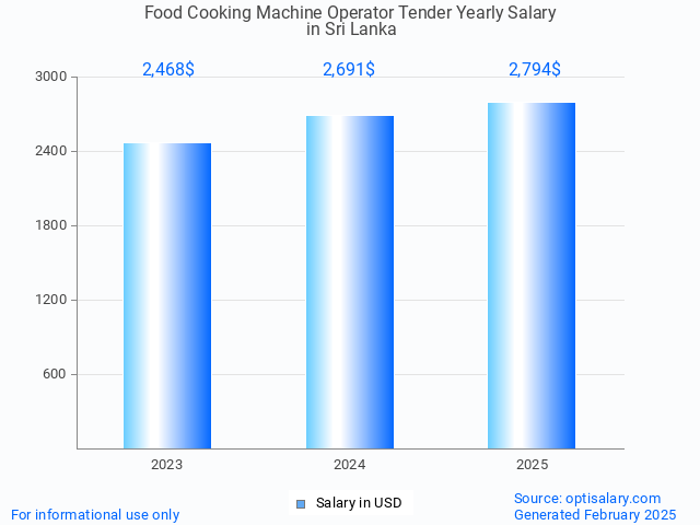 food cooking machine operator tender salary in sri lanka 2025 food cooking machine operator tender salary in sri lanka 2025
