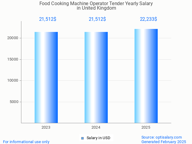 food cooking machine operator tender salary in united kingdom 2025 food cooking machine operator tender salary in united kingdom 2025
