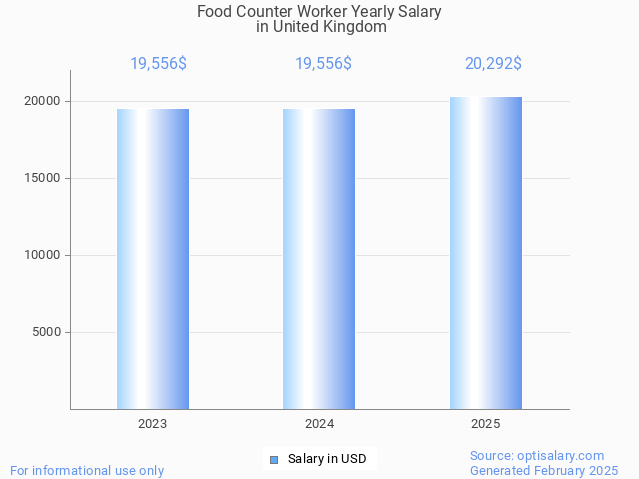 food counter worker salary in united kingdom 2025 food counter worker salary in united kingdom 2025