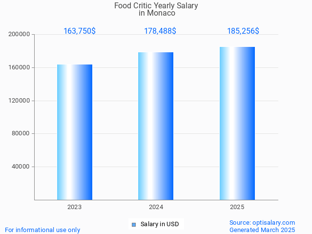 food critic salary in monaco 2025 food critic salary in monaco 2025