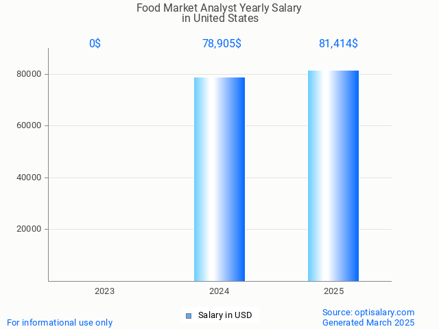 food market analyst salary in united states 2025 food market analyst salary in united states 2025