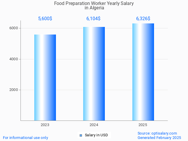 food preparation worker salary in algeria 2025 food preparation worker salary in algeria 2025