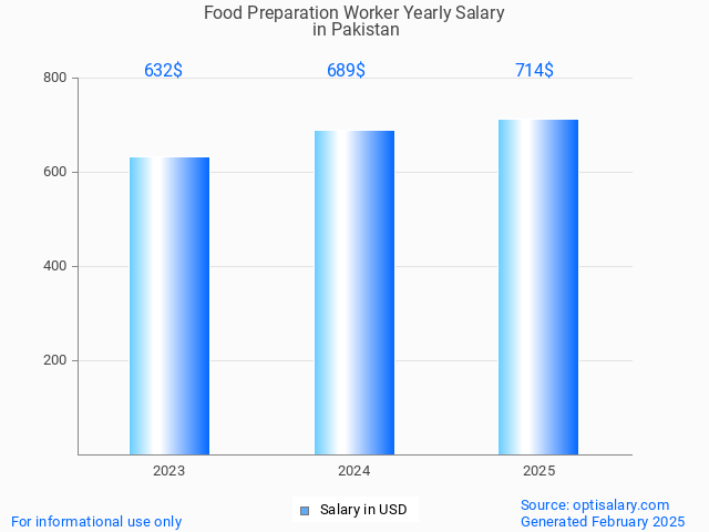 food preparation worker salary in pakistan 2025 food preparation worker salary in pakistan 2025
