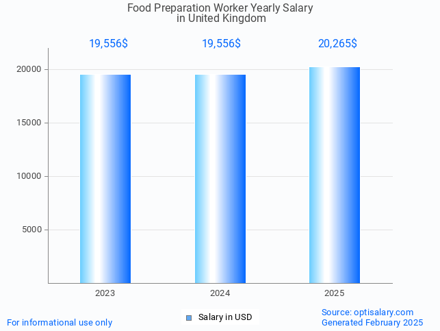 food preparation worker salary in united kingdom 2025 food preparation worker salary in united kingdom 2025