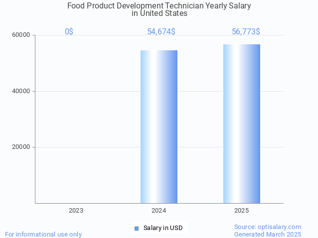 food product development technician salary in united states 2025 food product development technician salary in united states 2025