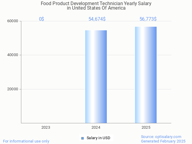 food product development technician salary in united states of america 2025 food product development technician salary in united states of america 2025