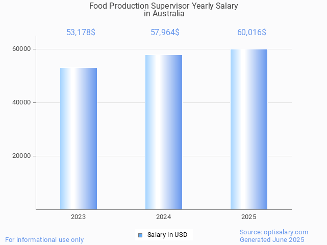 food production supervisor salary in australia 2025 food production supervisor salary in australia 2025