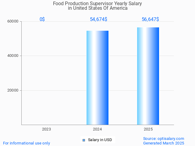 food production supervisor salary in united states of america 2025 food production supervisor salary in united states of america 2025