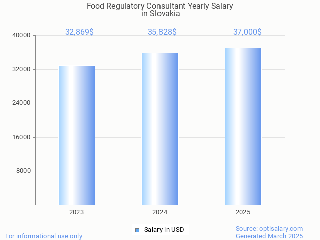 food regulatory consultant salary in slovakia 2025 food regulatory consultant salary in slovakia 2025