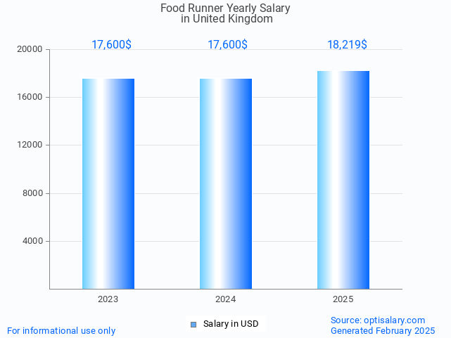 food runner salary in united kingdom 2025 food runner salary in united kingdom 2025