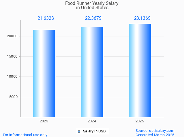 food runner salary in united states 2025 food runner salary in united states 2025