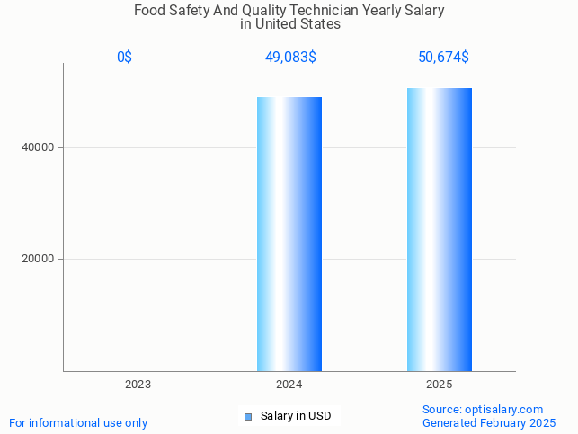 food safety and quality technician salary in united states 2025 food safety and quality technician salary in united states 2025