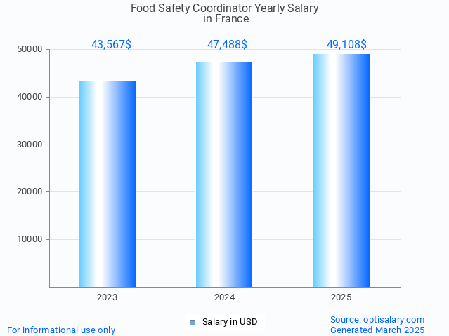 food safety coordinator salary in france 2025 food safety coordinator salary in france 2025