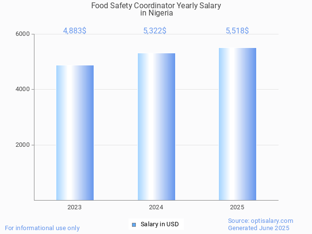 food safety coordinator salary in nigeria 2025 food safety coordinator salary in nigeria 2025