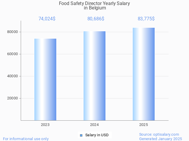 food safety director salary in belgium 2025 food safety director salary in belgium 2025