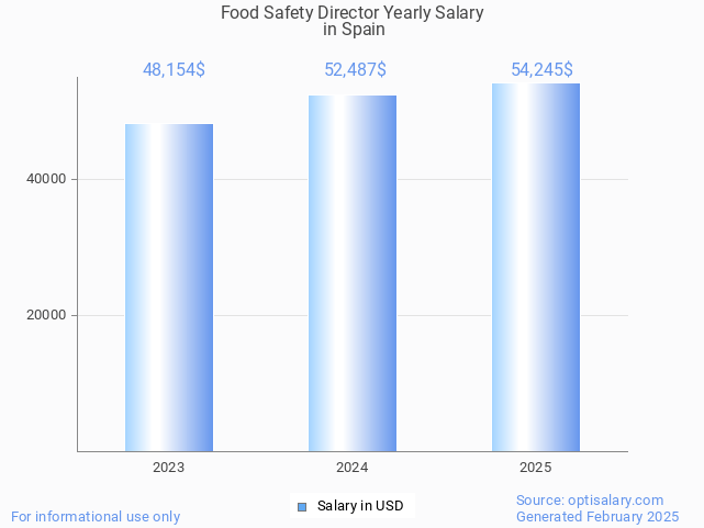 food safety director salary in spain 2025 food safety director salary in spain 2025