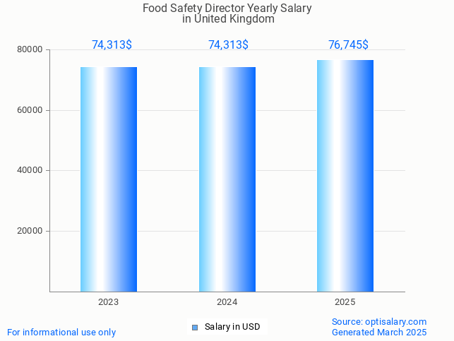 food safety director salary in united kingdom 2025