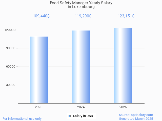 food safety manager salary in luxembourg 2025 food safety manager salary in luxembourg 2025
