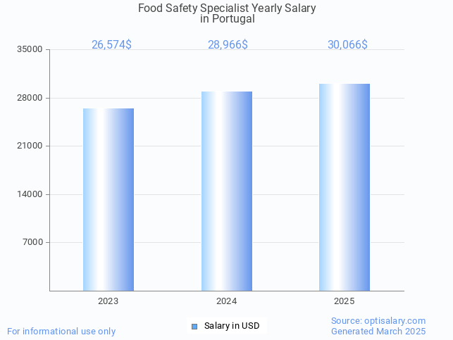 food safety specialist salary in portugal 2025 food safety specialist salary in portugal 2025