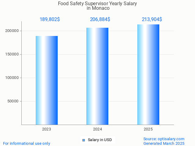 food safety supervisor salary in monaco 2025