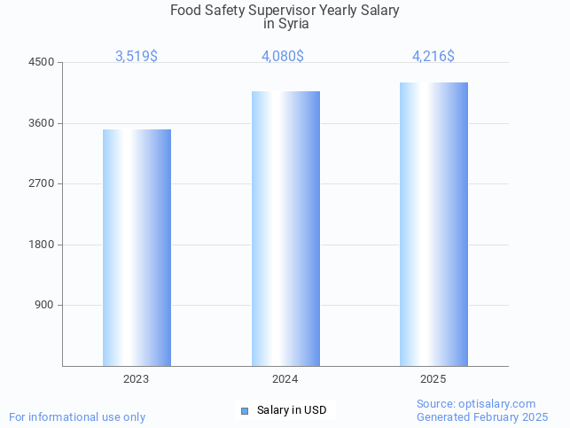 food safety supervisor salary in syria 2025 food safety supervisor salary in syria 2025