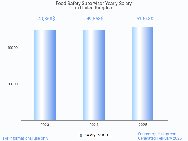 food safety supervisor salary in united kingdom 2025 food safety supervisor salary in united kingdom 2025