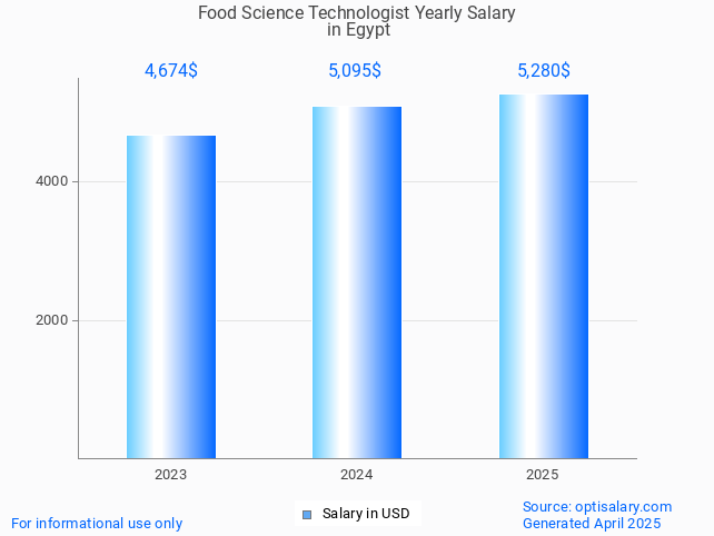 food science technologist salary in egypt 2025 food science technologist salary in egypt 2025