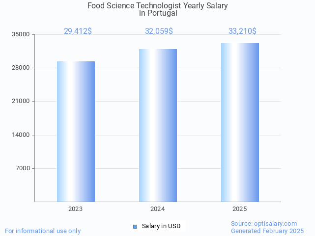 food science technologist salary in portugal 2025 food science technologist salary in portugal 2025
