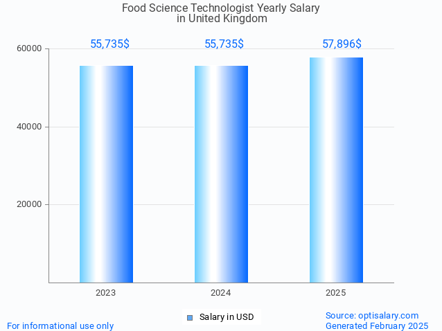 food science technologist salary in united kingdom 2025 food science technologist salary in united kingdom 2025