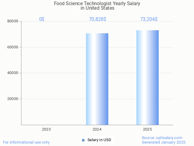 food science technologist salary in united states 2025 food science technologist salary in united states 2025