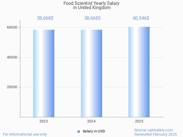 food scientist salary in united kingdom 2025 food scientist salary in united kingdom 2025