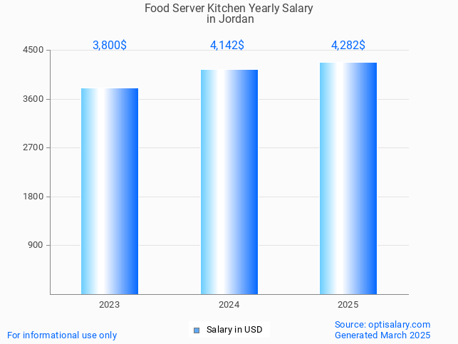 food server kitchen salary in jordan 2025 food server kitchen salary in jordan 2025