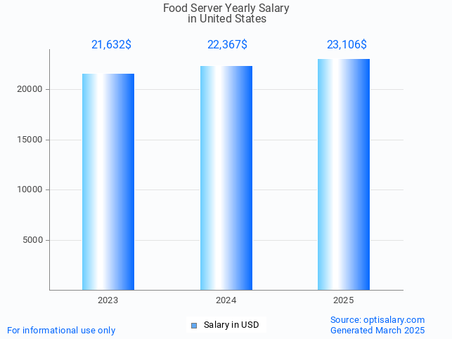 food server salary in united states 2025 food server salary in united states 2025
