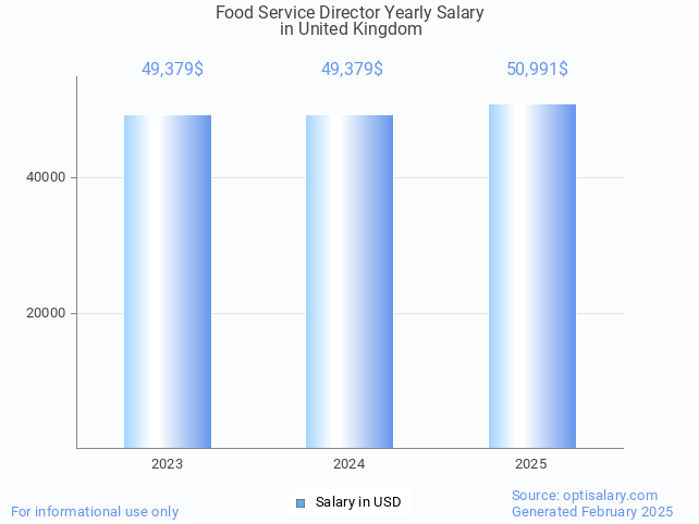 food service director salary in united kingdom 2025 food service director salary in united kingdom 2025