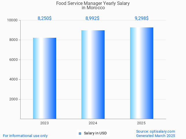 food service manager salary in morocco 2025 food service manager salary in morocco 2025