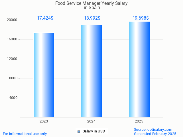 food service manager salary in spain 2025 food service manager salary in spain 2025