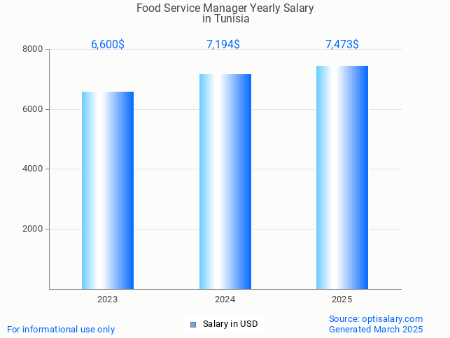 food service manager salary in tunisia 2025 food service manager salary in tunisia 2025